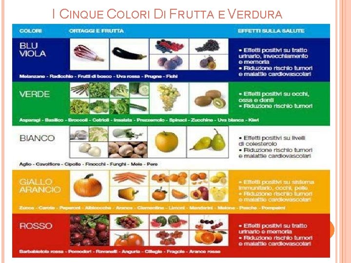 I CINQUE COLORI DI FRUTTA E VERDURA 