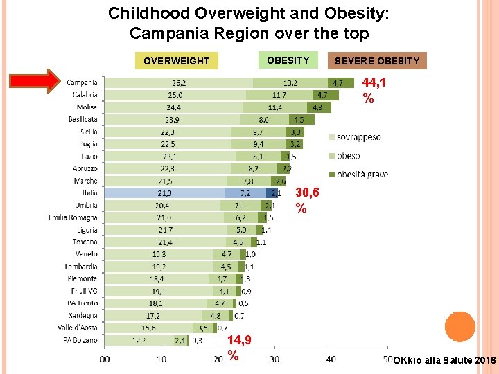 Childhood Overweight and Obesity: Campania Region over the top OBESITY OVERWEIGHT SEVERE OBESITY 44,