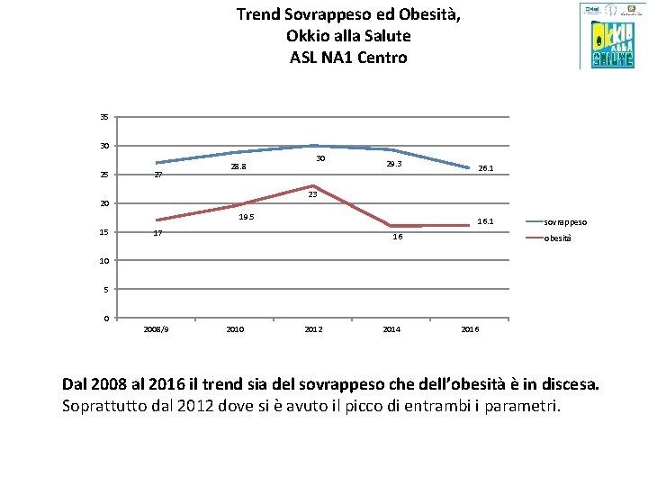 Trend Sovrappeso ed Obesità, Okkio alla Salute ASL NA 1 Centro 35 30 25