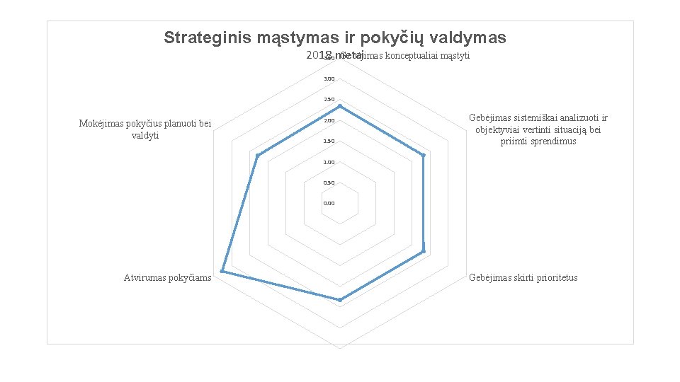 Strateginis mąstymas ir pokyčių valdymas Gebėjimas konceptualiai mąstyti 2018 3. 50 metai 3. 00