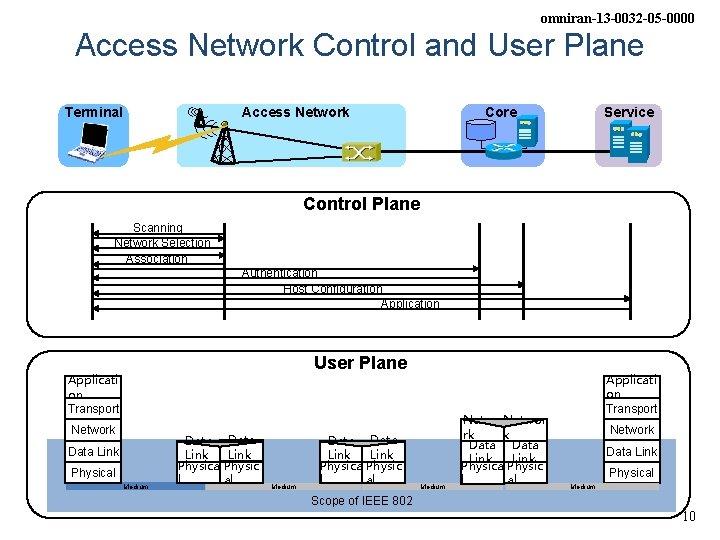 omniran-13 -0032 -05 -0000 Access Network Control and User Plane Terminal Service Core Access