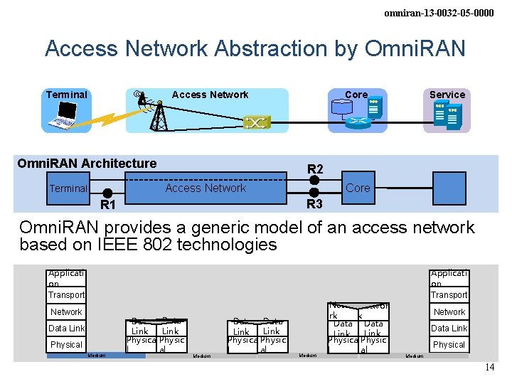 omniran-13 -0032 -05 -0000 Access Network Abstraction by Omni. RAN Terminal Omni. RAN Architecture