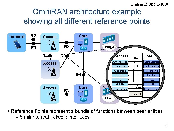 omniran-13 -0032 -05 -0000 Omni. RAN architecture example showing all different reference points Terminal