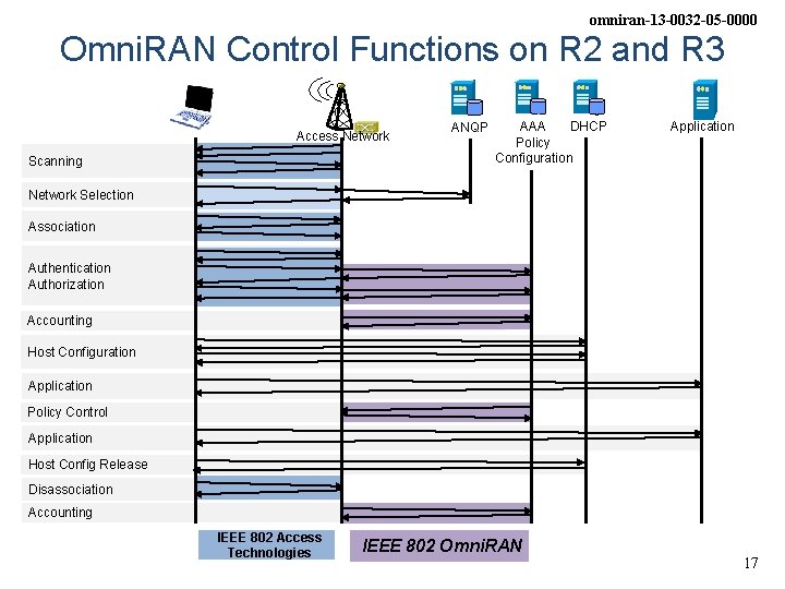 omniran-13 -0032 -05 -0000 Omni. RAN Control Functions on R 2 and R 3