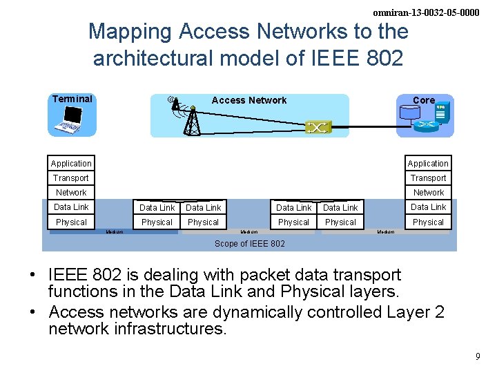 omniran-13 -0032 -05 -0000 Mapping Access Networks to the architectural model of IEEE 802