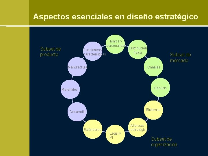 Aspectos esenciales en diseño estratégico Marca y personalidad Subset de producto Funciones y características