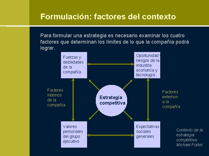 Formulación: factores del contexto Para formular una estrategia es necesario examinar los cuatro factores