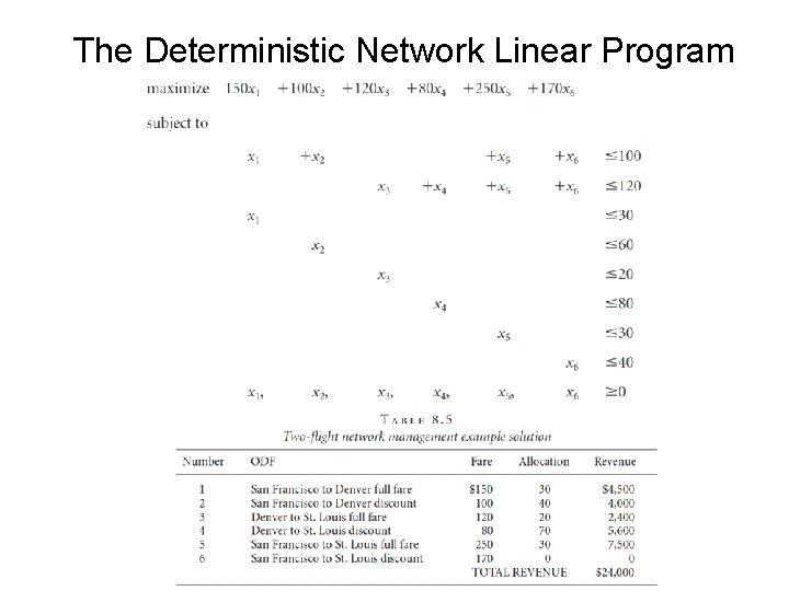 The Deterministic Network Linear Program 