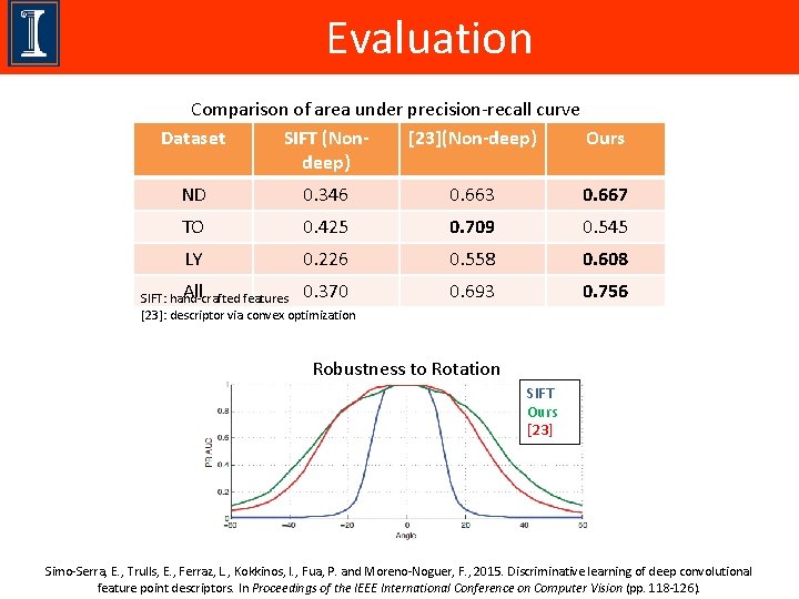 Evaluation Comparison of area under precision-recall curve Dataset SIFT (Non[23](Non-deep) Ours deep) ND 0.