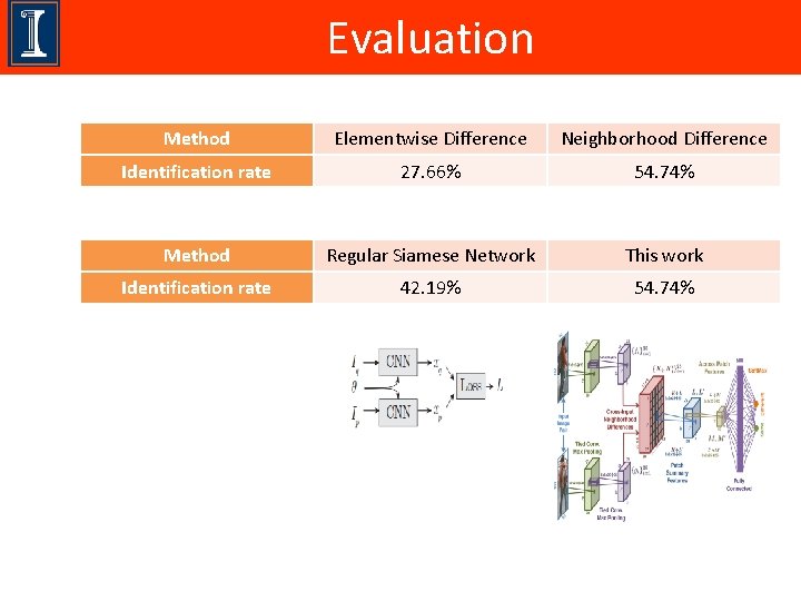 Evaluation Method Elementwise Difference Neighborhood Difference Identification rate 27. 66% 54. 74% Method Regular