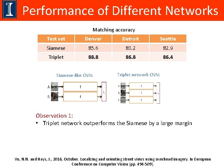 Performance of Different Networks Matching accuracy Test set Denver Detroit Seattle Siamese 85. 6