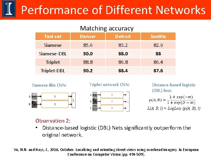 Performance of Different Networks Matching accuracy Test set Denver Detroit Seattle Siamese 85. 6