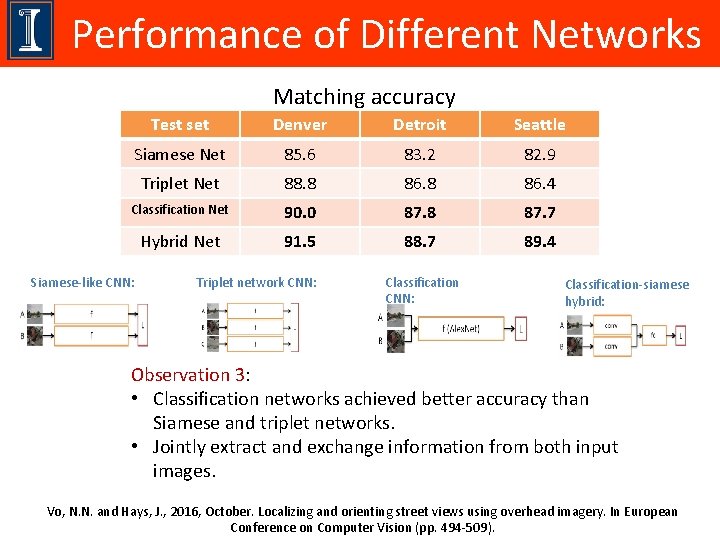 Performance of Different Networks Matching accuracy Test set Denver Detroit Seattle Siamese Net 85.