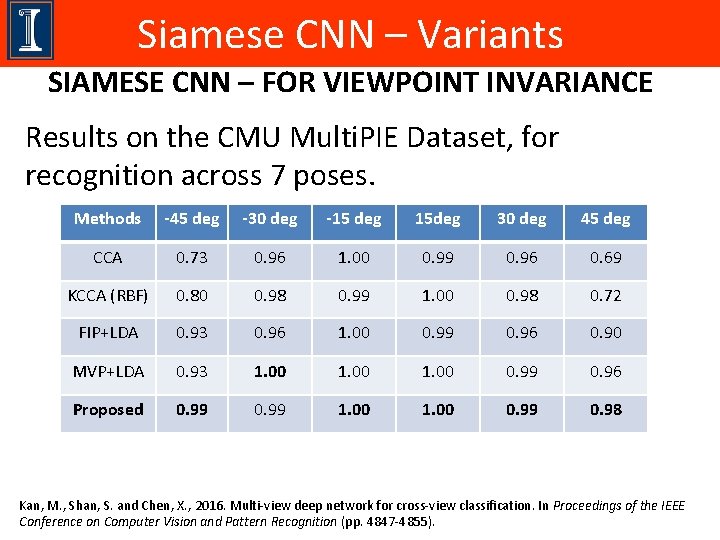 Siamese CNN – Variants SIAMESE CNN – FOR VIEWPOINT INVARIANCE Results on the CMU