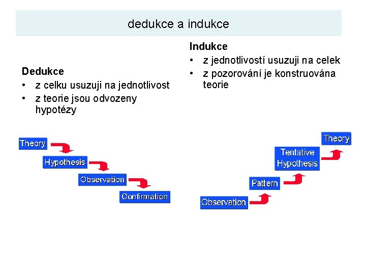 dedukce a indukce Dedukce • z celku usuzuji na jednotlivost • z teorie jsou