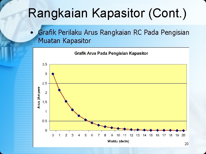 Rangkaian Kapasitor (Cont. ) • Grafik Perilaku Arus Rangkaian RC Pada Pengisian Muatan Kapasitor