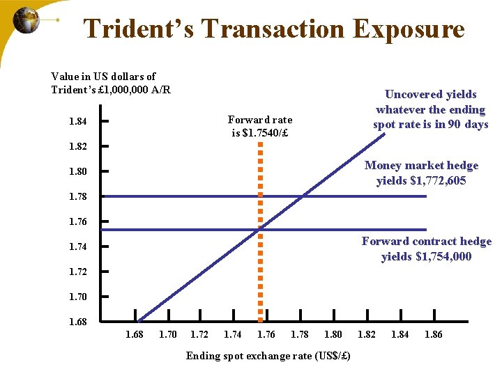Trident’s Transaction Exposure Value in US dollars of Trident’s £ 1, 000 A/R Uncovered