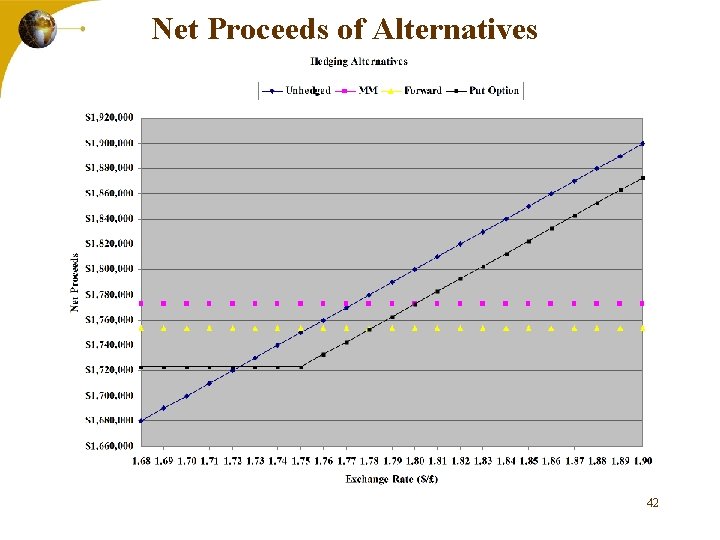 Net Proceeds of Alternatives 42 