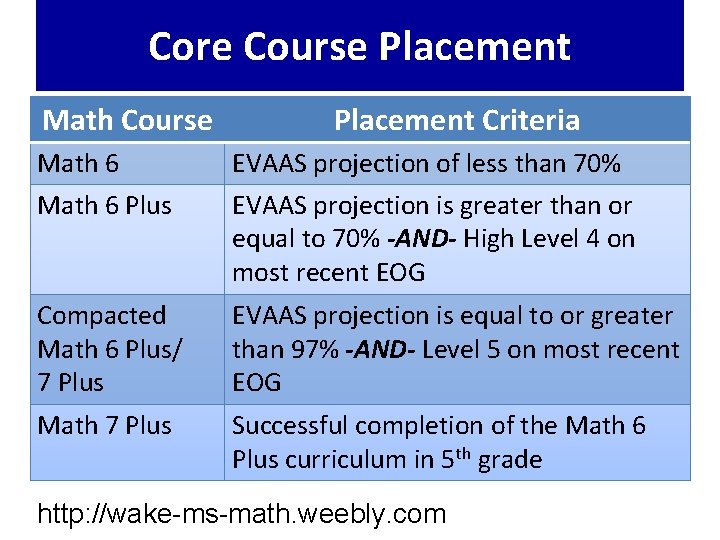 Core Course Placement Math Course Placement Criteria Math 6 Plus EVAAS projection of less