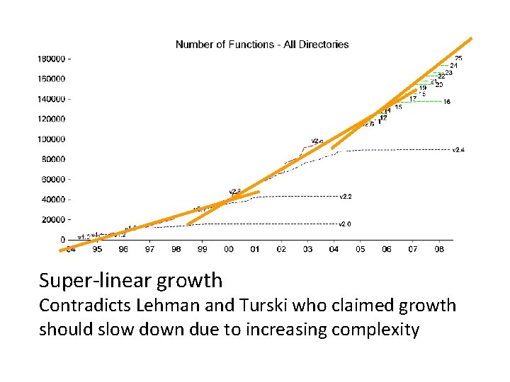 Super-linear growth Contradicts Lehman and Turski who claimed growth should slow down due to