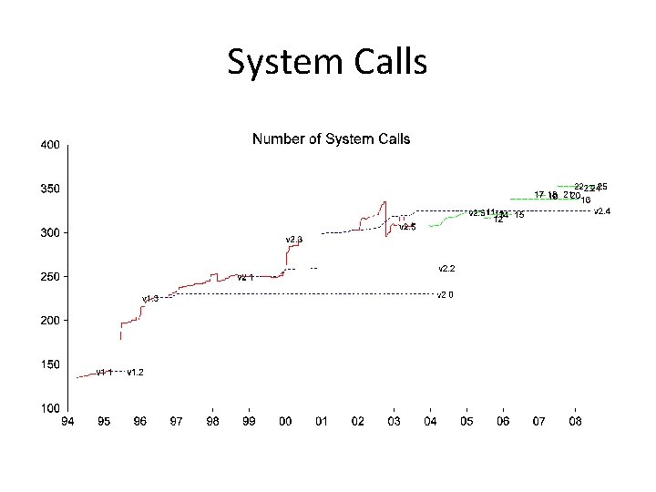 System Calls 