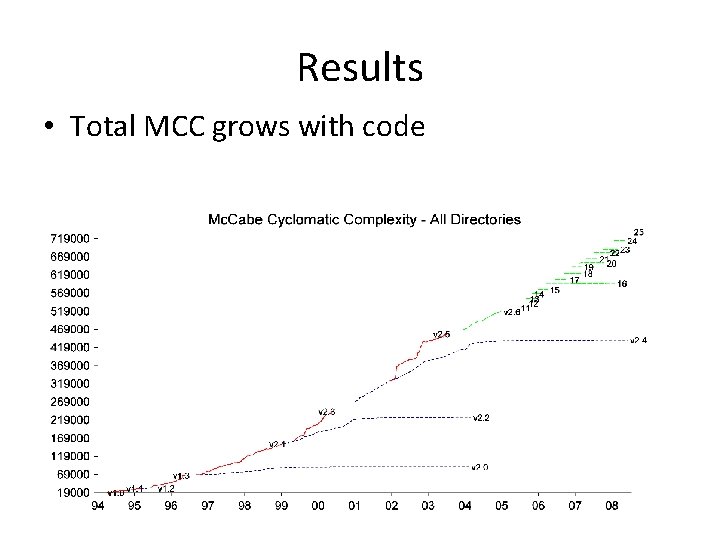 Results • Total MCC grows with code 
