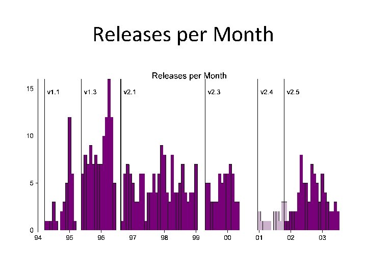 Releases per Month 