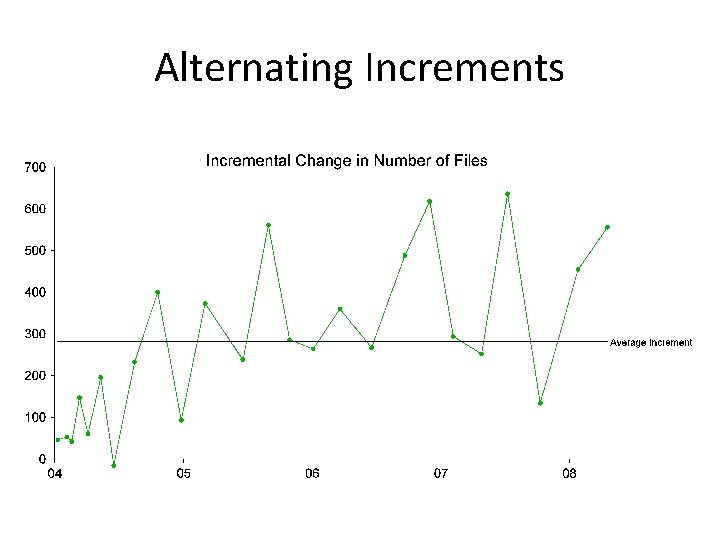 Alternating Increments 