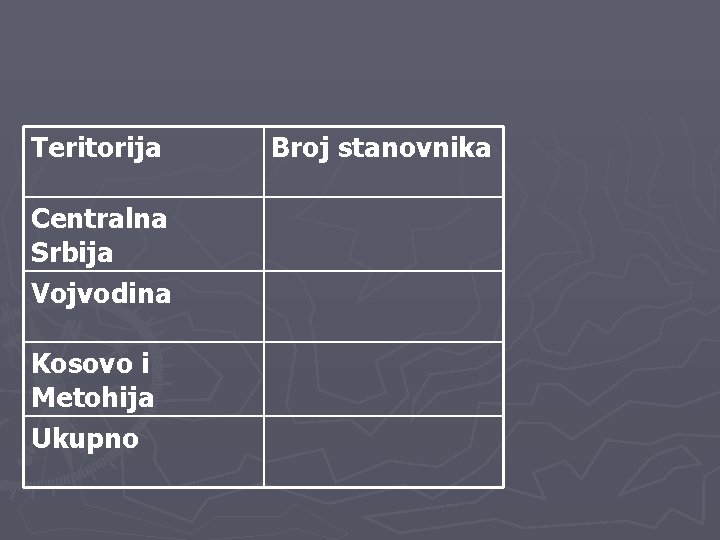 Teritorija Centralna Srbija Vojvodina Kosovo i Metohija Ukupno Broj stanovnika 