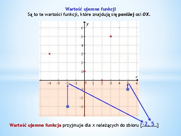 Wartość ujemne funkcji Są to te wartości funkcji, które znajdują się poniżej osi OX.