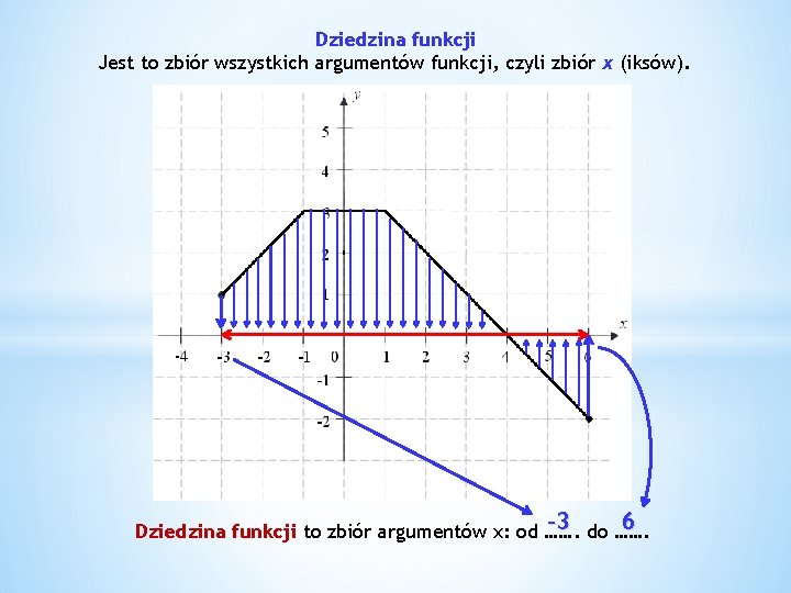 Dziedzina funkcji Jest to zbiór wszystkich argumentów funkcji, czyli zbiór x (iksów). -3 do