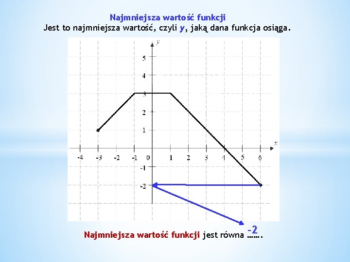 Najmniejsza wartość funkcji Jest to najmniejsza wartość, czyli y, jaką dana funkcja osiąga. -2