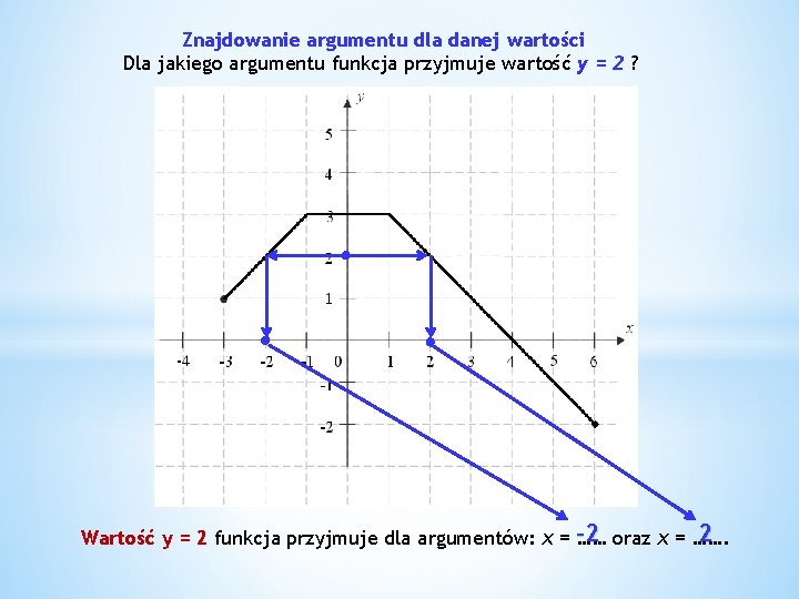 Znajdowanie argumentu dla danej wartości Dla jakiego argumentu funkcja przyjmuje wartość y = 2
