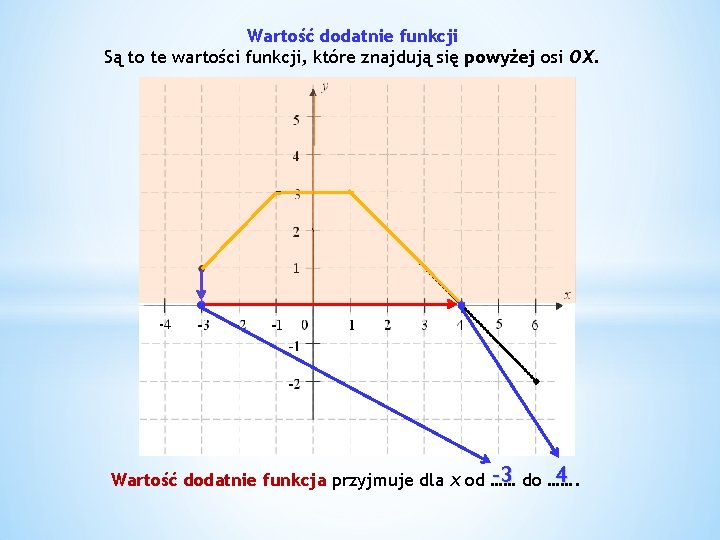 Wartość dodatnie funkcji Są to te wartości funkcji, które znajdują się powyżej osi OX.