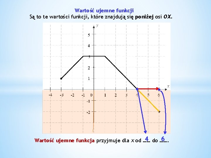 Wartość ujemne funkcji Są to te wartości funkcji, które znajdują się poniżej osi OX.