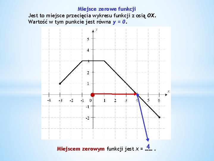 Miejsce zerowe funkcji Jest to miejsce przecięcia wykresu funkcji z osią OX. Wartość w