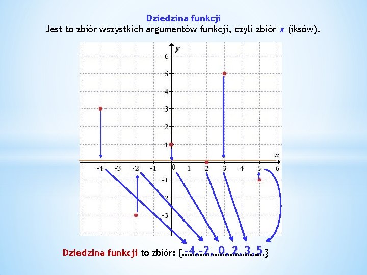 Dziedzina funkcji Jest to zbiór wszystkich argumentów funkcji, czyli zbiór x (iksów). -4, -2,