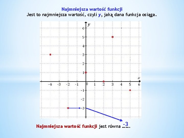 Najmniejsza wartość funkcji Jest to najmniejsza wartość, czyli y, jaką dana funkcja osiąga. -3