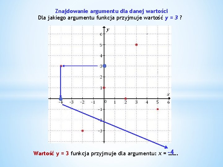 Znajdowanie argumentu dla danej wartości Dla jakiego argumentu funkcja przyjmuje wartość y = 3
