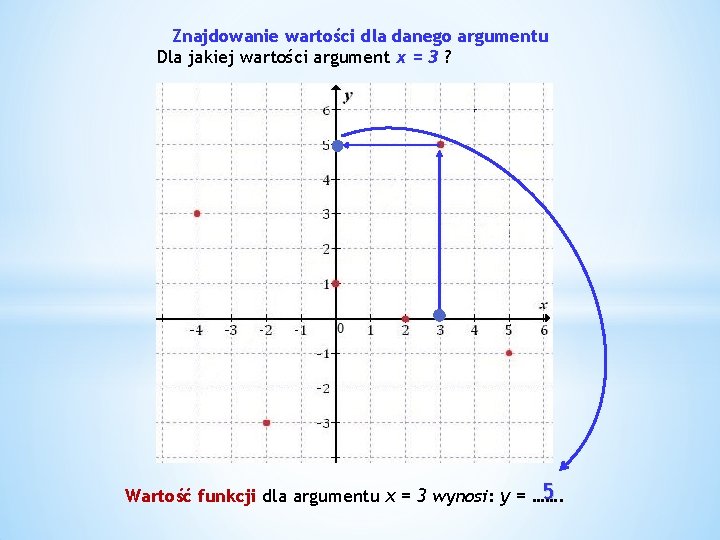 Znajdowanie wartości dla danego argumentu Dla jakiej wartości argument x = 3 ? 5