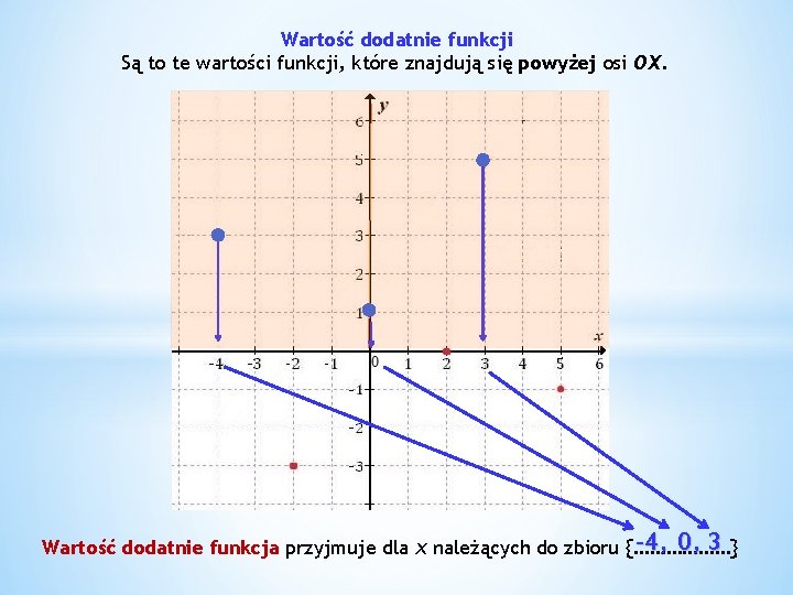 Wartość dodatnie funkcji Są to te wartości funkcji, które znajdują się powyżej osi OX.