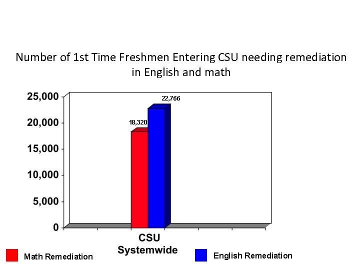 Number of 1 st Time Freshmen Entering CSU needing remediation in English and math