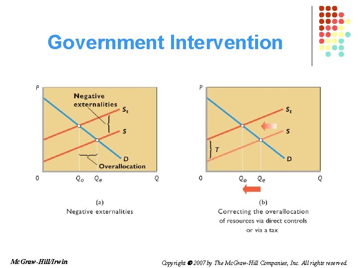 Government Intervention Mc. Graw-Hill/Irwin Copyright 2007 by The Mc. Graw-Hill Companies, Inc. All rights