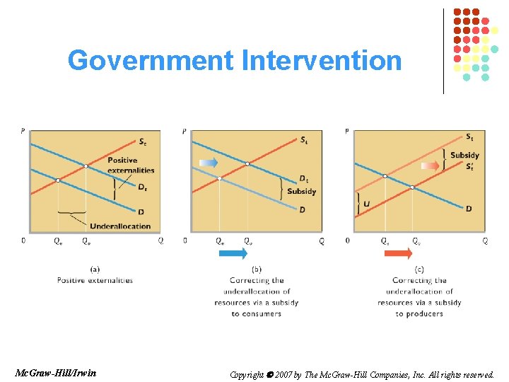 Government Intervention Mc. Graw-Hill/Irwin Copyright 2007 by The Mc. Graw-Hill Companies, Inc. All rights