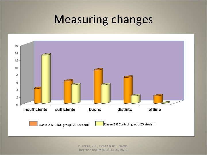 Measuring changes P. Tarsia, CLIL, Liceo Galilei, Trieste Internazional-MENTE UD 20/10/10 Measuring changes P. Tarsia, CLIL, Liceo Galilei, Trieste Internazional-MENTE UD 20/10/10