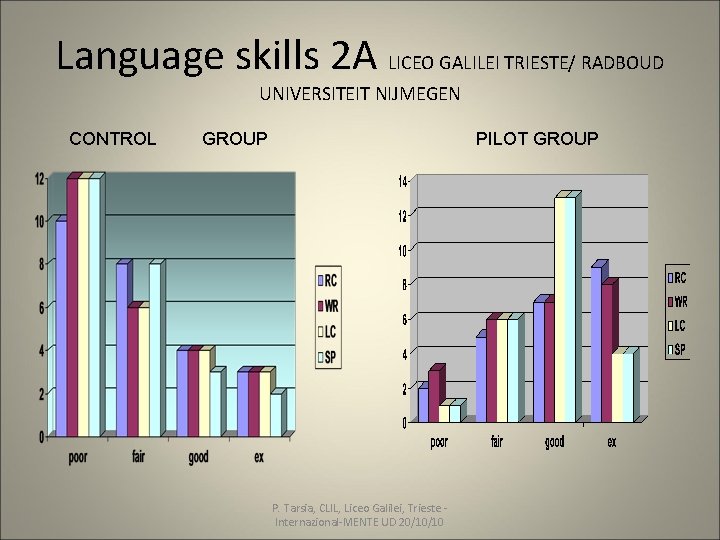 Language skills 2 A LICEO GALILEI TRIESTE/ RADBOUD UNIVERSITEIT NIJMEGEN CONTROL GROUP PILOT GROUP Language skills 2 A LICEO GALILEI TRIESTE/ RADBOUD UNIVERSITEIT NIJMEGEN CONTROL GROUP PILOT GROUP