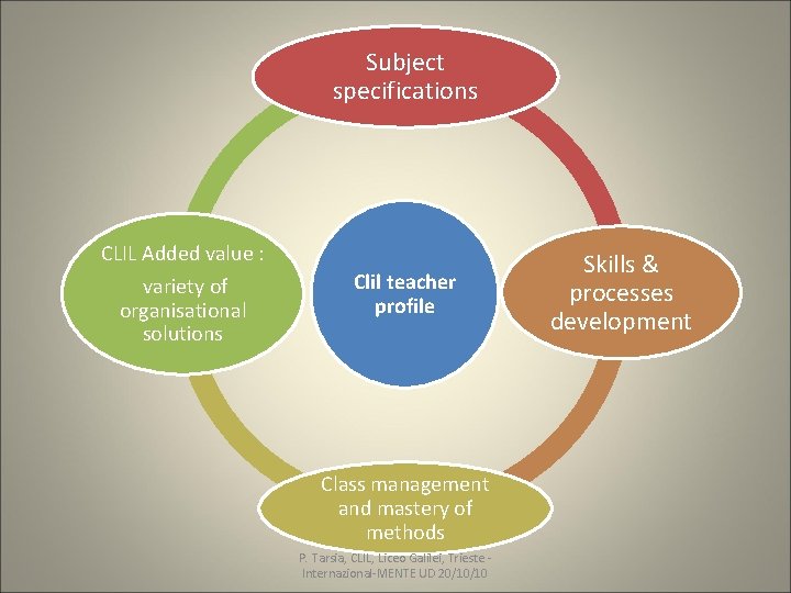 Subject specifications CLIL Added value : variety of organisational solutions Clil teacher profile Class Subject specifications CLIL Added value : variety of organisational solutions Clil teacher profile Class