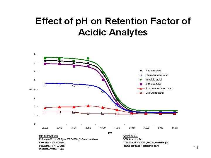 Effect of p. H on Retention Factor of Acidic Analytes HPLC Conditions: Column –