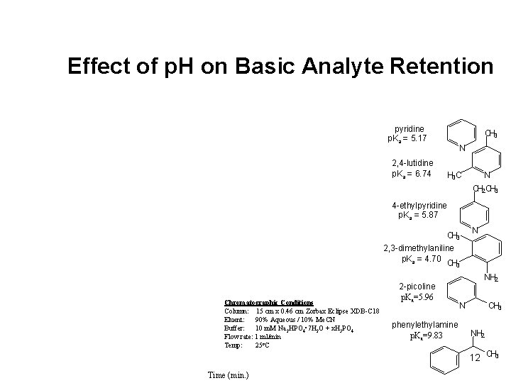 Effect of p. H on Basic Analyte Retention pyridine p. Ka = 5. 17