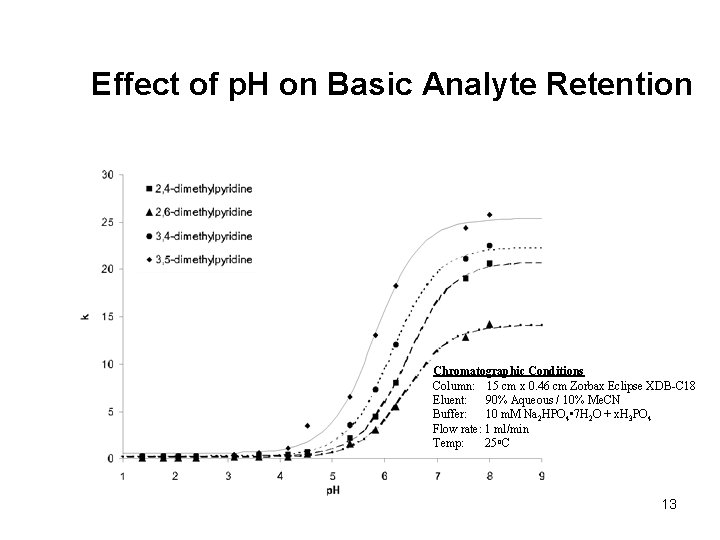 Effect of p. H on Basic Analyte Retention Chromatographic Conditions Column: 15 cm x